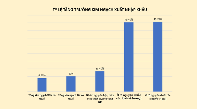 Tăng trưởng kim ngạch chung và một số mặt hàng trọng điểm. (Nguồn: CHQ. Đồ họa: Hồng Vân) Tăng trưởng kim ngạch chung và một số mặt hàng trọng điểm. (Nguồn: CHQ. Đồ họa: Hồng Vân)