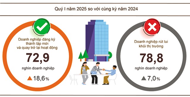 Tình hình đăng ký doanh nghiệp. Tình hình đăng ký doanh nghiệp.