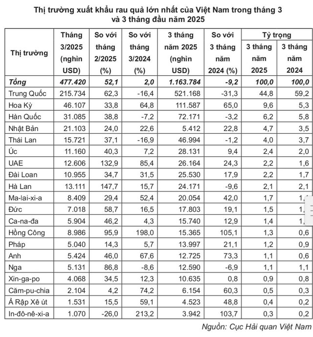 Thị trường xuất khẩu rau quả lớn nhất của Việt Nam trong tháng 3 và 3 tháng/2025. Thị trường xuất khẩu rau quả lớn nhất của Việt Nam trong tháng 3 và 3 tháng/2025.