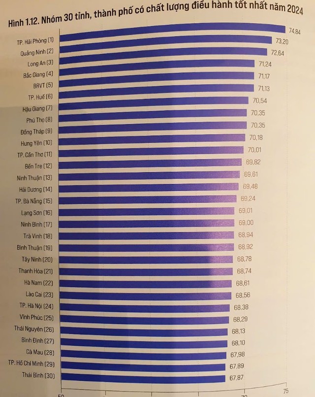 Nhóm 30 tỉnh đứng đầu PCI 2024