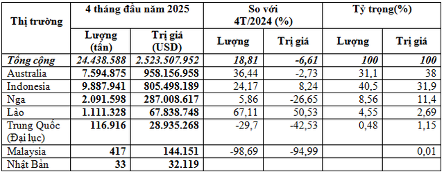 Việt Nam chi 2,52 tỷ USD nhập khẩu than đá trong 4 tháng đầu năm 2025. Việt Nam chi 2,52 tỷ USD nhập khẩu than đá trong 4 tháng đầu năm 2025.