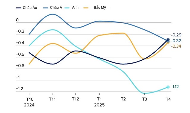Các giá trị trên 0 biểu thị sự căng thẳng của chuỗi cung ứng; các giá trị dưới 0 biểu thị chuỗi cung ứng gặp ít áp lực hơn. Nguồn: GEP, S&amp;P Global PMI