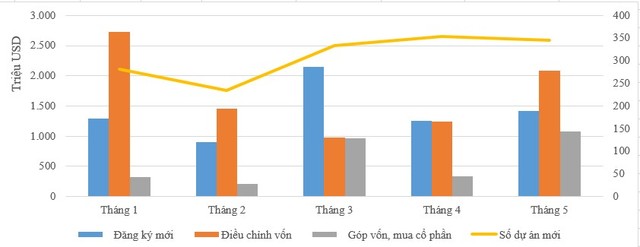Đầu tư nước ngoài 5 tháng đầu năm 2025 theo tháng. Đầu tư nước ngoài 5 tháng đầu năm 2025 theo tháng.