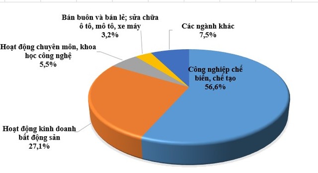 Cơ cấu vốn đầu tư nước ngoài 5 tháng đầu năm 2025 theo ngành. Cơ cấu vốn đầu tư nước ngoài 5 tháng đầu năm 2025 theo ngành.
