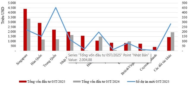 Đầu tư nước ngoài 5 tháng đầu năm 2025 theo đối tác Đầu tư nước ngoài 5 tháng đầu năm 2025 theo đối tác