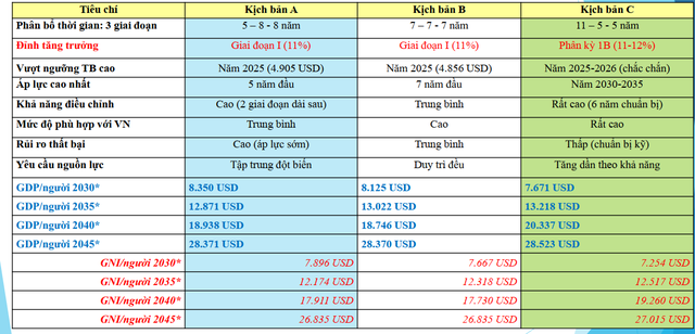 So sánh 3 kịch bản tăng trưởng của Nhóm nghiên cứu Trường Kinh tế và Quản lý công So sánh 3 kịch bản tăng trưởng của Nhóm nghiên cứu Trường Kinh tế và Quản lý công