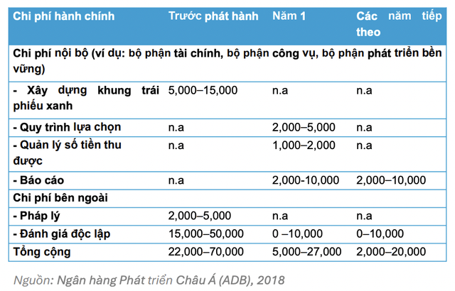 Chi phí phát sinh khi phát hành trái phiếu xanh (Đơn vị: USD) Chi phí phát sinh khi phát hành trái phiếu xanh (Đơn vị: USD)