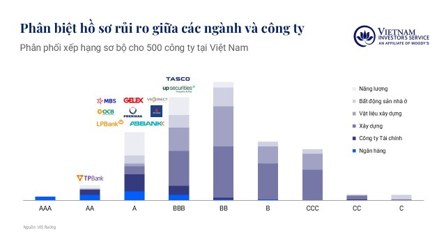 Phân bổ kết quả xếp hạng sơ bộ của 500 doanh nghiệp Việt Nam. Nguồn: VIS Rating Phân bổ kết quả xếp hạng sơ bộ của 500 doanh nghiệp Việt Nam. Nguồn: VIS Rating