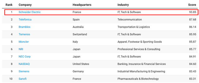 Bảng xếp hạng top 10 “Công ty Bền vững nhất thế giới năm 2025” bởi Tạp chí TIME và Statista Bảng xếp hạng top 10 “Công ty Bền vững nhất thế giới năm 2025” bởi Tạp chí TIME và Statista