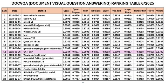 Bảng xếp hạng của RRC trong hạng mục DocVQA 6/2025.