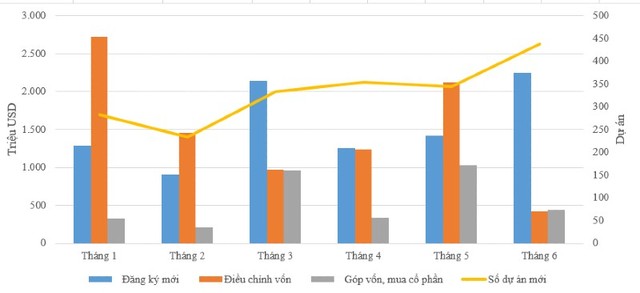 Thu hút đầu tư nước ngoài tính theo tháng kể từ đầu năm tới nay. Thu hút đầu tư nước ngoài tính theo tháng kể từ đầu năm tới nay.