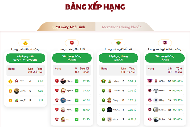 DNSE duy trì nhiều hoạt động khác biệt nhằm thu hút người chơi phái sinh, trong đó có cuộc thi “Lướt sóng phái sinh”