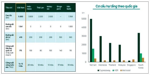 Theo dự báo của Dragon Capital, tầm nhìn 2030-2040, Việt Nam sẽ có một cơ cấu hạ tầng toàn diện đứng đầu khu vực Theo dự báo của Dragon Capital, tầm nhìn 2030-2040, Việt Nam sẽ có một cơ cấu hạ tầng toàn diện đứng đầu khu vực