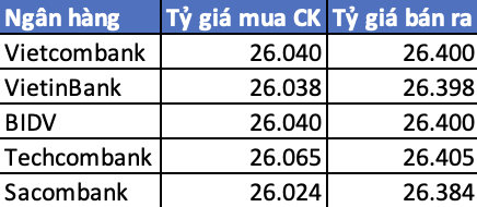 Tỷ giá tại các ngân hàng sáng ngày 29/7 - Đơn vị VND/USD