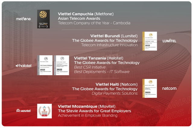 Các công ty thị trường của Viettel Global ghi dấu ấn với 6 giải thưởng quốc tế trong quý 2/2025.