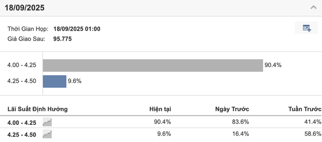 Tỷ lệ đặt cược vào khả năng Fed hạ lãi suất tại cuộc họp tháng 9/2025 liên tục tăng. Nguồn: Investing