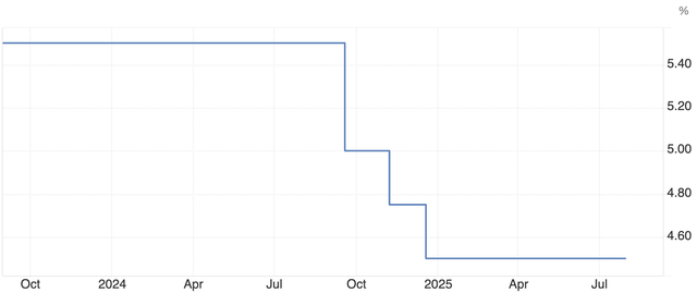 Fed giữ nguyên lãi suất điều hành kể từ sau cuộc họp tháng 12/2024.