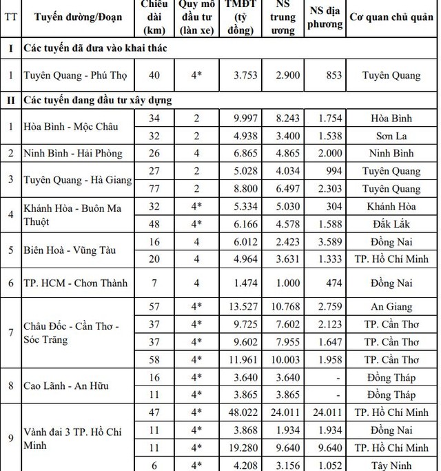 Danh mục 10 dự án đường cao tốc do địa phương làm chủ quản, có sử dụng vốn hỗn hợp ngân sách Trung ương và ngân sách địa phương.