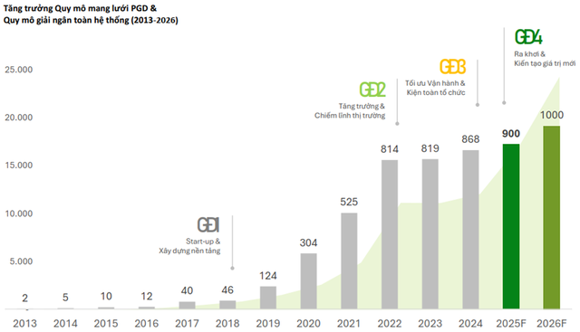 Tính đến cuối năm 2024, quy mô mạng lưới của F88 đạt 868 phòng giao dịch và giải ngân toàn hệ thống hơn 12.000 tỷ đồng Tính đến cuối năm 2024, quy mô mạng lưới của F88 đạt 868 phòng giao dịch và giải ngân toàn hệ thống hơn 12.000 tỷ đồng