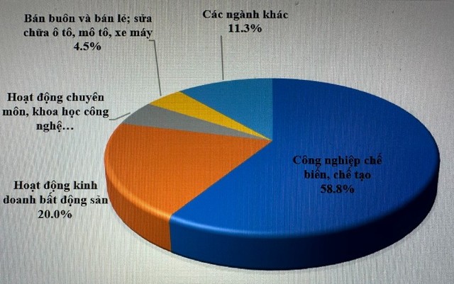 Cơ cấu vốn FDI tính theo ngành trong 9 tháng năm 2025.