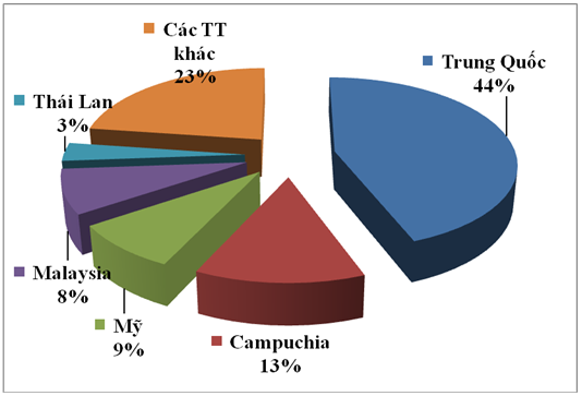 Thị phần xuất khẩu thức ăn gia súc sang các thị trường 9 tháng năm 2025.
