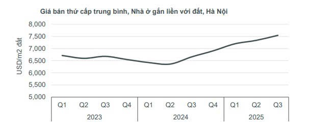 Giá bán thứ cấp trung bình, Nhà ở gắn liền với đất Hà Nội giai đoạn Quý I/2023 - III/2025. Nguồn: CBRE