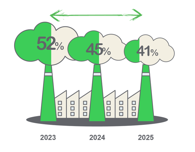 Chỉ số Green Impact Gap - Khoảng cách giữa nhận thức và hành động về phát triển bền vững của lãnh đạo doanh nghiệp Việt Nam - giảm dần qua các năm, còn 41% vào năm 2025