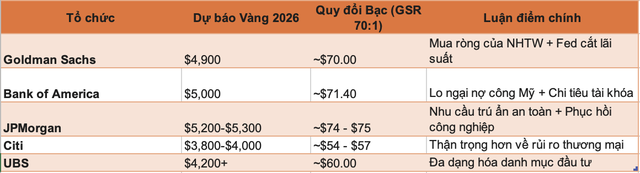 Tổng hợp dự báo của các tổ chức Nguồn: Các công ty, Exness Investment Bank tổng hợp