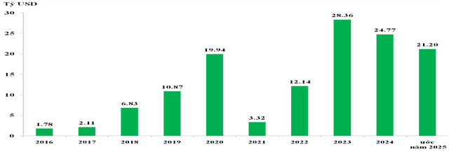 Thặng dư thương mại của Việt Nam giai đoạn 2016-2024 và ước năm 2025