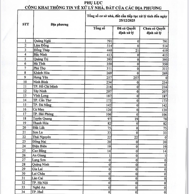 Phụ lục công khai thông tin về xử lý nhà, đất của địa phương.