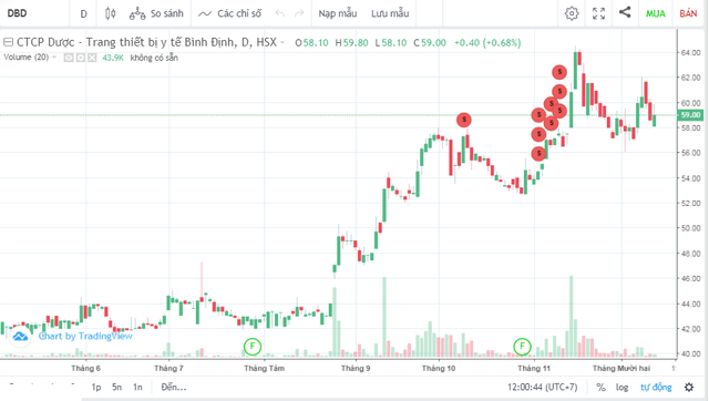 Bidiphar (DBD) muốn mở room ngoại tối đa 100% ảnh 1