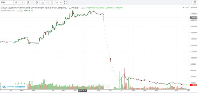 Công bố thông tin sai lệch, cho vay các bên liên quan đến Chủ tịch HĐQT, FTM bị xử phạt 270 triệu đồng ảnh 1