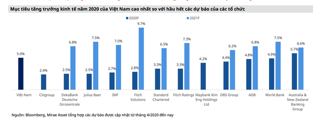 Mirae Asset: Hạ lãi suất điều hành, kỳ vọng giá cổ phiếu ngân hàng sẽ tăng ảnh 2 Mirae Asset: Hạ lãi suất điều hành, kỳ vọng giá cổ phiếu ngân hàng sẽ tăng ảnh 2