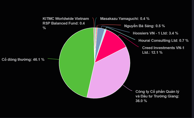 Sau 5 năm đầu tư, Creed đăng ký bán 3,7 triệu cổ phiếu An Gia (AGG) ảnh 1
