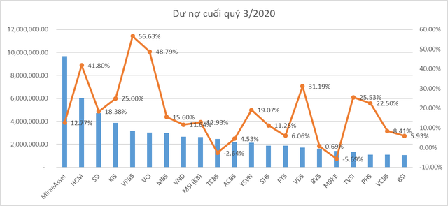 Hầu hết các CTCK đều có dư nợ cho vay tăng so với thời điểm cuối quý 2 (đường cam). Có đến 3 công ty chứng khoán vốn Hàn Quốc góp mặt trong Top 10 dư nợ