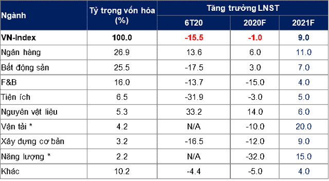 Dự báo tăng trưởng các nhóm ngành