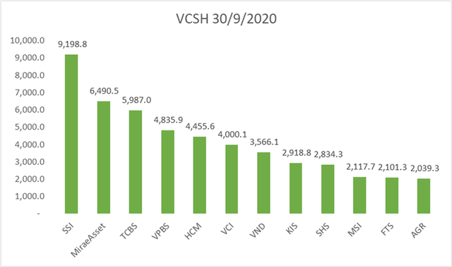 SSI là công ty chứng khoán có vốn chủ sở hữu lớn nhất thị trường, đạt 9.198,8 tỷ đồng tại thời điểm 30/9/2020 SSI là công ty chứng khoán có vốn chủ sở hữu lớn nhất thị trường, đạt 9.198,8 tỷ đồng tại thời điểm 30/9/2020