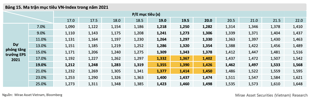 Kỳ vọng áp đảo trong năm 2021 với VN-Index mục tiêu cao nhất 1.355-1.425 điểm, tăng gần 30% so với 2020 Kỳ vọng áp đảo trong năm 2021 với VN-Index mục tiêu cao nhất 1.355-1.425 điểm, tăng gần 30% so với 2020