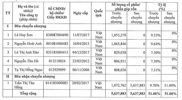 Tổng cộng, bà Hằng đã nắm giữ đến 51% vốn công ty chứng khoán Việt Nam Gateway