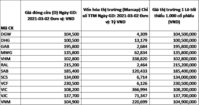 Thống kê các cổ phiếu có thị giá trên 100.000 đồng/cp (theo giá đóng cửa 2/3/2021) Thống kê các cổ phiếu có thị giá trên 100.000 đồng/cp (theo giá đóng cửa 2/3/2021)