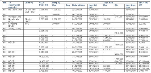 Giao dịch cổ đông nội bộ của BII rất sôi động và có sự biến động cổ đông lớn Giao dịch cổ đông nội bộ của BII rất sôi động và có sự biến động cổ đông lớn