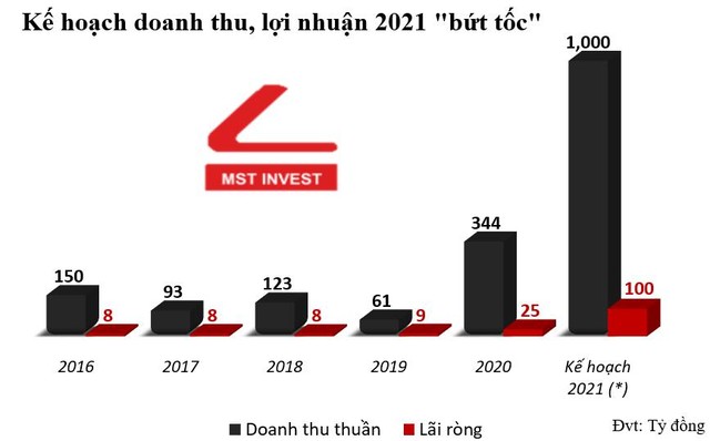 (*) Kế hoạch lãi trước thuế. Nguồn dữ liệu: VietstockFinance