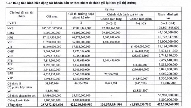 NVB chiếm tỷ trọng lớn trong danh mục FVTPL của EVS NVB chiếm tỷ trọng lớn trong danh mục FVTPL của EVS
