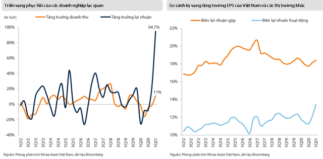 Mirae Asset nâng dự báo tăng trưởng EPS năm 2021 từ mức 20% lên 28%. Mirae Asset nâng dự báo tăng trưởng EPS năm 2021 từ mức 20% lên 28%.