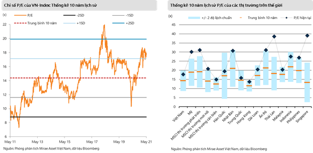 VN-Index đang giao dịch ở mức P/E 18 lần, cao hơn mức trung bình 10 năm lịch sử 26%. VN-Index đang giao dịch ở mức P/E 18 lần, cao hơn mức trung bình 10 năm lịch sử 26%.