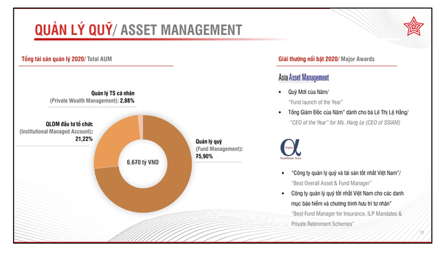 Tổng tài sản quản lý của SSIAM đạt 6670 tỷ VND, tăng 45% so với cuối năm 2019 Tổng tài sản quản lý của SSIAM đạt 6670 tỷ VND, tăng 45% so với cuối năm 2019