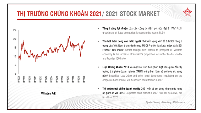 Năm 2021, SSI ước tính tăng trưởng lợi nhuận của các công ty niêm yết trong phạm vi nghiên cứu của SSI là 21,7% Năm 2021, SSI ước tính tăng trưởng lợi nhuận của các công ty niêm yết trong phạm vi nghiên cứu của SSI là 21,7%
