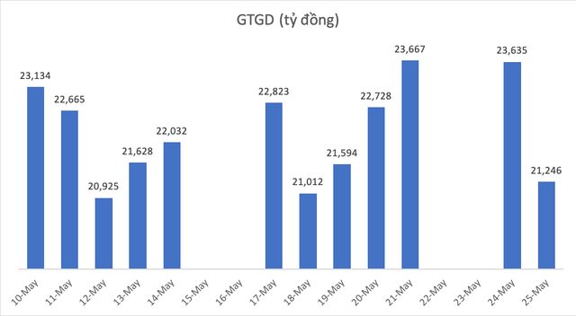 Thanh khoản trên HOSE nhiều phiên tăng vọt từ 21.000 - 23.000 tỷ đồng từ 10/5 Thanh khoản trên HOSE nhiều phiên tăng vọt từ 21.000 - 23.000 tỷ đồng từ 10/5