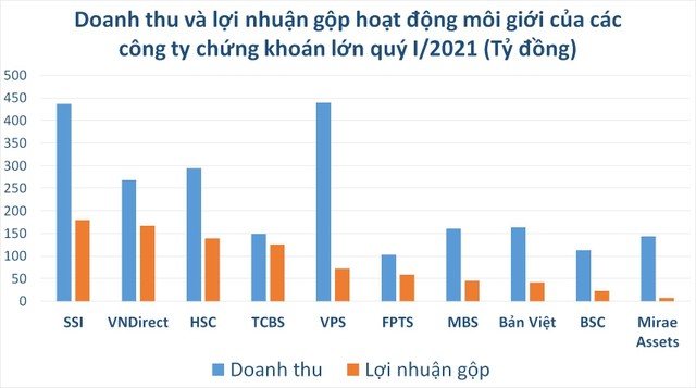 Chứng khoán SSI và VPS đứng đầu về thị phần và doanh thu môi giới Chứng khoán SSI và VPS đứng đầu về thị phần và doanh thu môi giới