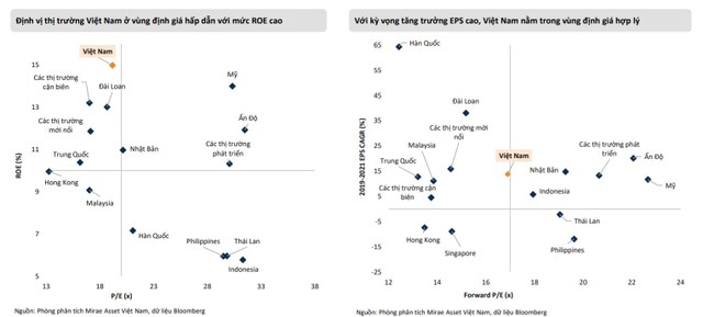 ROE vượt trội và EPS tiềm năng tăng trưởng cao, thì mức định giá của VN-Index vẫn được xem là hợp lý ROE vượt trội và EPS tiềm năng tăng trưởng cao, thì mức định giá của VN-Index vẫn được xem là hợp lý